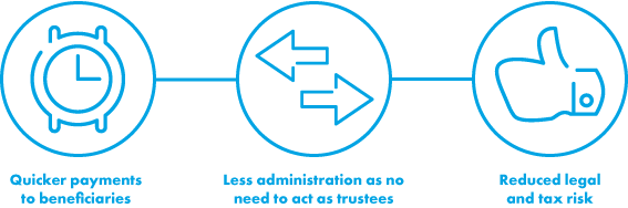 The benefits of Excepted Life Trusts are quicker payments to beneficiaries, less administration, and reduced legal and tax risks