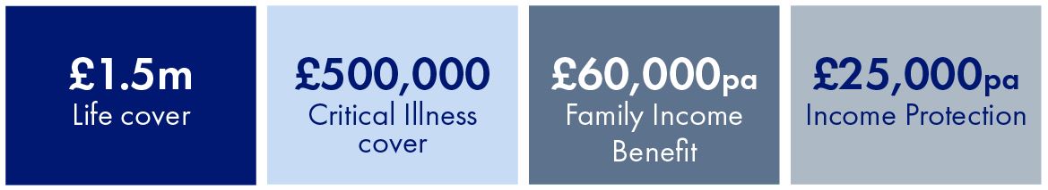 1. £1.5m Life cover. 2. £500,000 Critical Illness cover. 3. £60,000 Family Income Benefit. 4. £25,000 pa Income Protection